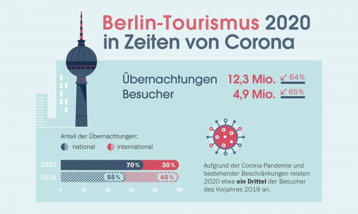 Tourismus in Berlin im Jahr 2020, © Visit Berlin
