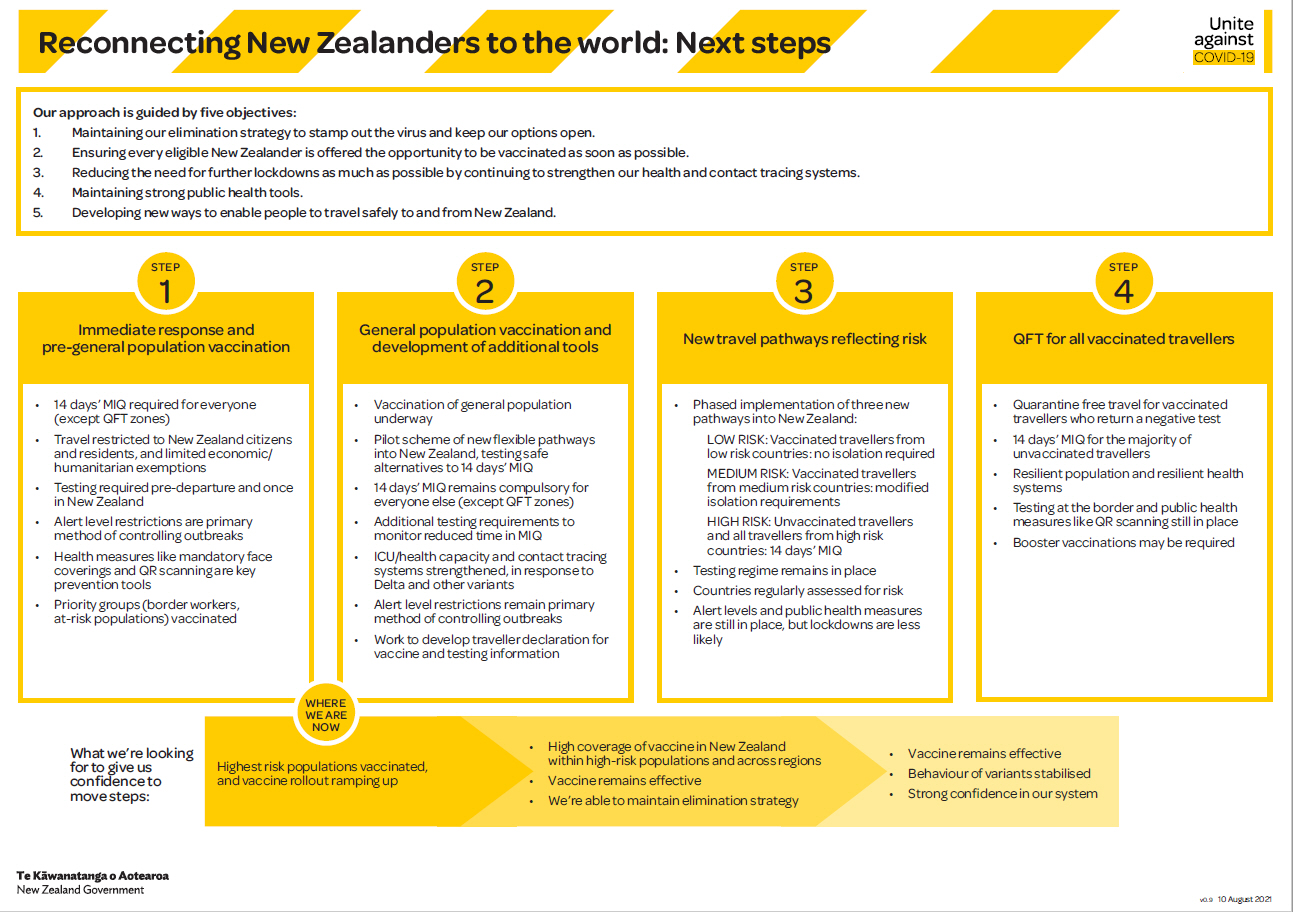 Regierungsplan zur Öffnung Neuseelands. Credit: New Zealand Government