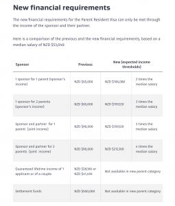 Parent Visa Category Update